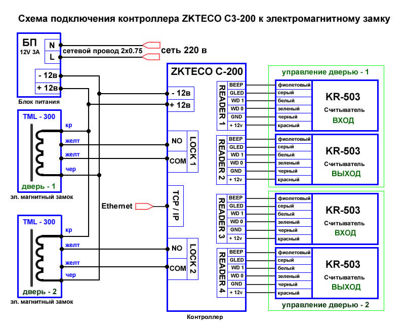 Як працюють системи контролю доступу?